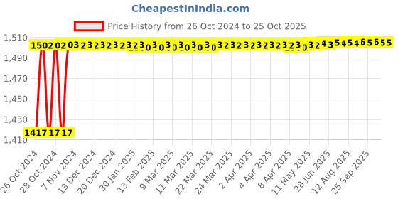moglix.com Diamond 5/8x3/8 Inch Simplex Roller Chain, Length: 3 m diamond Price History Graph from 26 Oct 2024 to 24 Oct 2025