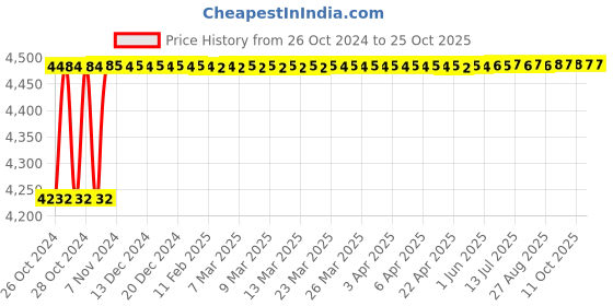 moglix.com Diamond 5/8x3/8 Inch Triplex Roller Chain, Length: 3 m diamond Price History Graph from 26 Oct 2024 to 24 Oct 2025
