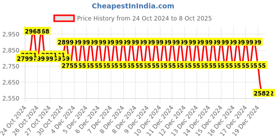 moglix.com Diamond BPDG 141 Delux Multicolor LED Mercury Free BP Monitor diamond Price History Graph from 24 Oct 2024 to 8 Oct 2025