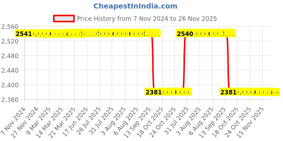 moglix.com Diamond BPDG 341 LED BP Monitor diamond Price History Graph from 7 Nov 2024 to 26 Nov 2025