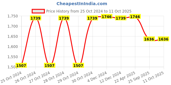 moglix.com Diamond BPDL 231 Aneroid Blood Pressure Monitor with Built-In Stethoscope diamond Price History Graph from 25 Oct 2024 to 11 Oct 2025