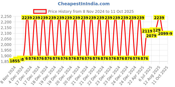 moglix.com Diamond BPDL 237 Clock Type Blood Pressure Moniter diamond Price History Graph from 8 Nov 2024 to 10 Oct 2025