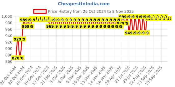 moglix.com Diamond BPDL 270 Aneroid Blood Pressure Monitor diamond Price History Graph from 26 Oct 2024 to 7 Nov 2025