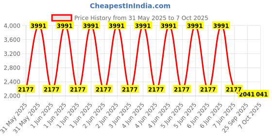 moglix.com Diamond BPDL-537 Decent Dial BP Apparatus with Fixed Height Stand diamond Price History Graph from 31 May 2025 to 6 Oct 2025
