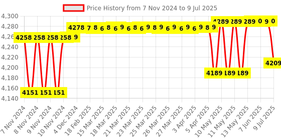moglix.com Diamond BPDL 537 Decent Dial BP Apparatus with Height Adjustable Stand diamond Price History Graph from 7 Nov 2024 to 9 Jul 2025
