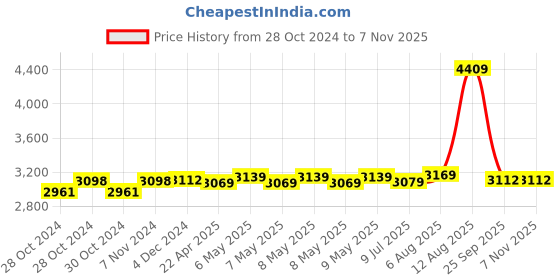 moglix.com Diamond BPMR 130 Super Deluxe Mercury BP Monitor diamond Price History Graph from 28 Oct 2024 to 7 Nov 2025