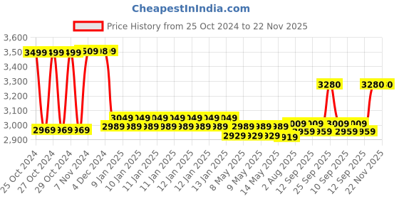 moglix.com Diamond BPMR BP120 Deluxe Mercurial Blood Pressure Monitor diamond Price History Graph from 25 Oct 2024 to 22 Nov 2025