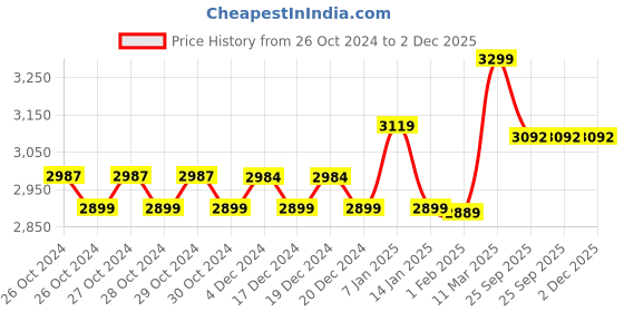 moglix.com Diamond Deluxe BPMR120 Conventional Mercurial Type Blood Pressure Instrument diamond Price History Graph from 26 Oct 2024 to 2 Dec 2025