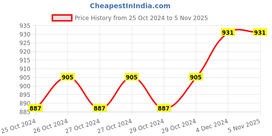 moglix.com Diamond Dial Deluxe Blood Pressure Apparatus with Field Calibration diamond Price History Graph from 25 Oct 2024 to 5 Nov 2025