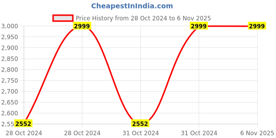 moglix.com Diamond Mercurial Sphygmomanometer, NE017SPS2K45 diamond Price History Graph from 28 Oct 2024 to 6 Nov 2025
