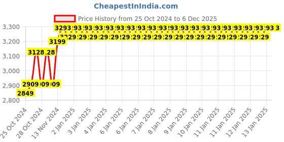 moglix.com Diamond Regular Iron Light Green Mercurial Blood Pressure Apparatus diamond Price History Graph from 25 Oct 2024 to 4 Dec 2025