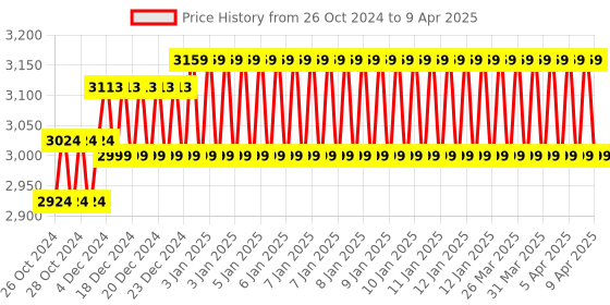 moglix.com Diamond Regular Velcro Cuff Conventional Mercurial Type BP Instrument, BPMR112 diamond Price History Graph from 26 Oct 2024 to 9 Apr 2025