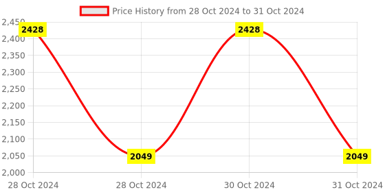 moglix.com Diamond ST 020 Brass Dual Sided Cardiology Stethoscope diamond Price History Graph from 28 Oct 2024 to 31 Oct 2024