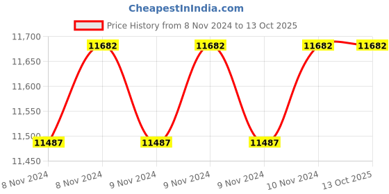 moglix.com DIC LTEC-45 Digital Table top TDS &a; Conductivity Combined Meter dic Price History Graph from 8 Nov 2024 to 12 Oct 2025