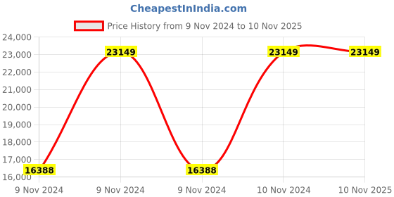 moglix.com Dicor Seating DS12 Seating Leatherite Black Office Chair (Pack of 2) dicor seating Price History Graph from 9 Nov 2024 to 9 Nov 2025