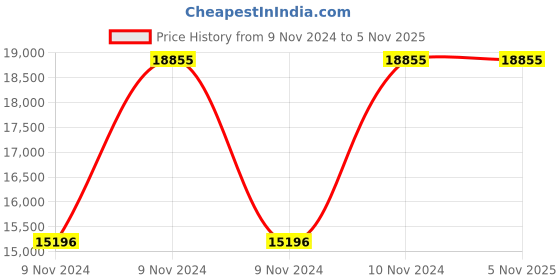 moglix.com Dicor Seating DS15 Leatherette Black High Back Office Chair (Pack of 2) dicor seating Price History Graph from 9 Nov 2024 to 5 Nov 2025