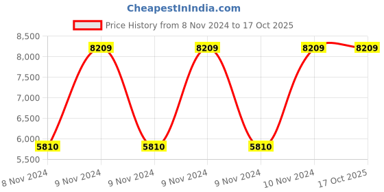 moglix.com Dicor Seating DS26 Seating Mesh Blue High Back Net Office Chair dicor seating Price History Graph from 8 Nov 2024 to 15 Oct 2025