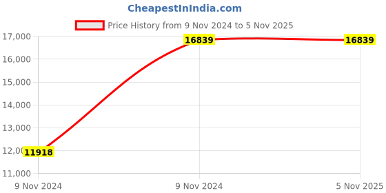 moglix.com Dicor Seating DS35 Seating Mesh Blue High Back Net Office Chair (Pack of 2) dicor seating Price History Graph from 9 Nov 2024 to 4 Nov 2025