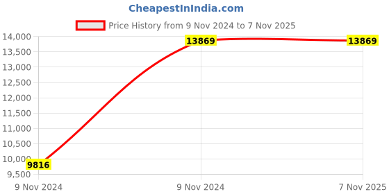 moglix.com Dicor Seating DS47 Seating Fabric Blue Low Back Office Chair (Pack of 2) dicor seating Price History Graph from 9 Nov 2024 to 7 Nov 2025