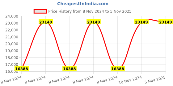 moglix.com Dicor Seating DS63 Seating Leatherite High Back Office Chair (Pack of 2) dicor seating Price History Graph from 8 Nov 2024 to 4 Nov 2025