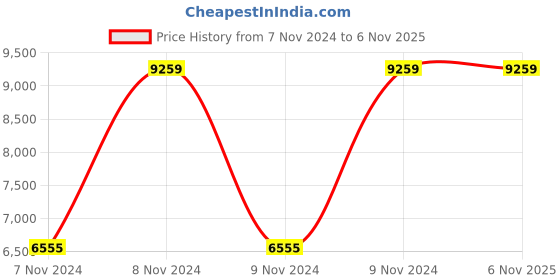 moglix.com Dicor Seating DS71 Seating Mesh Blue High Back Net Office Chair dicor seating Price History Graph from 7 Nov 2024 to 5 Nov 2025