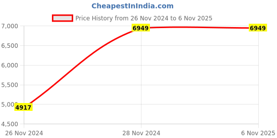 moglix.com Dicor Seating DS72 Seating Fabric Blue Low Back Office Chair dicor seating Price History Graph from 26 Nov 2024 to 6 Nov 2025