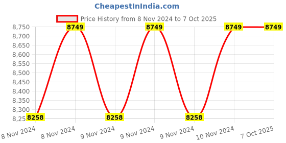 moglix.com Digibyte 2.4MP 4 Camera (2Dome + 2 Bullet ) Kit with 5MP 4 Channel DVR, DB-CK-204504 digibyte Price History Graph from 8 Nov 2024 to 7 Oct 2025