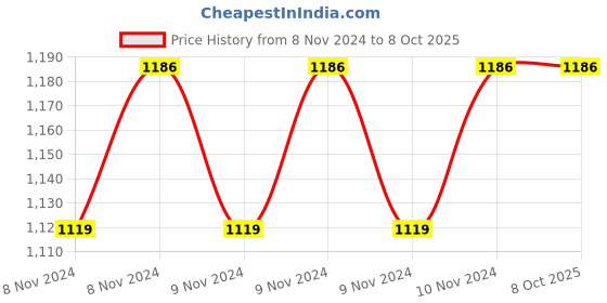 moglix.com Digibyte 2.4MP Full HD Nightvision Pro Plus Dome Camera, DB-24AH-PPD digibyte Price History Graph from 8 Nov 2024 to 8 Oct 2025