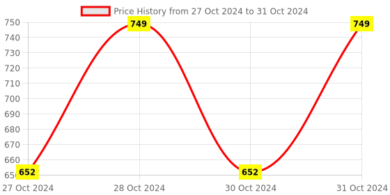 moglix.com Digibyte 4 Channel Multi Port CCTV Power Supply SMPS, DB-PS-4MP digibyte Price History Graph from 27 Oct 2024 to 31 Oct 2024
