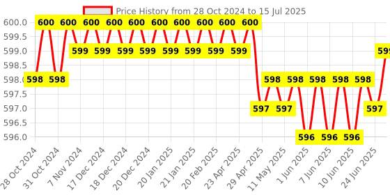 moglix.com Digibyte 4 Channel Single Port CCTV Power Supply SMPS, DB-PS-4SP digibyte Price History Graph from 28 Oct 2024 to 15 Jul 2025