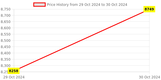 moglix.com Digibyte 5MP 16 Channel H.265 DVR, DB-XVR-516 digibyte Price History Graph from 29 Oct 2024 to 30 Oct 2024