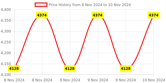 moglix.com Digibyte 5MP 8 Channel H.265 DVR, DB-XVR-508 digibyte Price History Graph from 8 Nov 2024 to 10 Nov 2024
