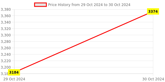 moglix.com Digibyte 5MP POE Nightcolor-vision IP Camera with Inbuilt Mic, DB-50IP-CVD digibyte Price History Graph from 29 Oct 2024 to 30 Oct 2024