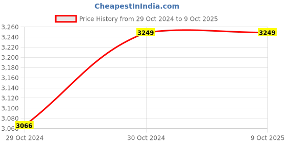 moglix.com Digibyte 5MP POE Pro IP Camera with Inbuilt Mic, DB-50IP-PRB digibyte Price History Graph from 29 Oct 2024 to 8 Oct 2025
