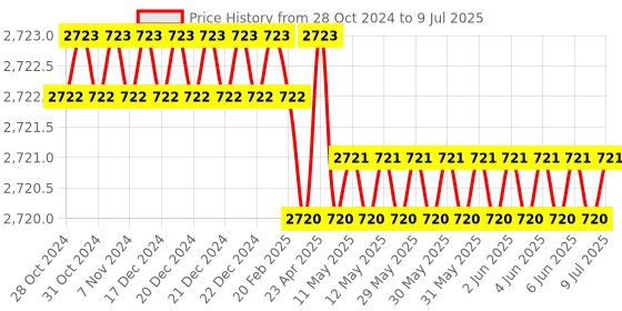 moglix.com Digibyte Carecam 2MP ALR 360 Degree Wifi PTZ Camera with 4X Zoom, CC-ALR-02 digibyte Price History Graph from 28 Oct 2024 to 9 Jul 2025