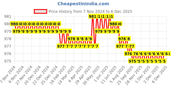 moglix.com Digibyte GOLD Full Copper 3+1 Heavy Quality CCTV Cable, DB-GL-83 digibyte Price History Graph from 7 Nov 2024 to 3 Dec 2025