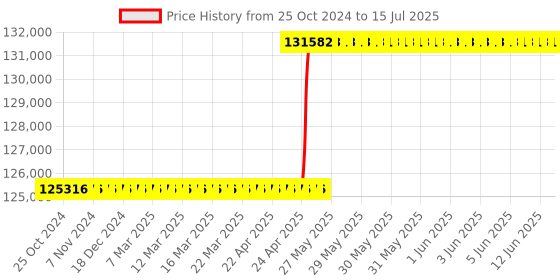 moglix.com labcare Digital LB-9293 Microprocessor Abbe Refractometer labcare Price History Graph from 25 Oct 2024 to 15 Jul 2025