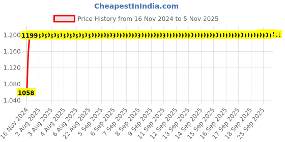 moglix.com Digitech 500W IP66 Aluminium Cool White LED Flood Light digitech Price History Graph from 16 Nov 2024 to 5 Nov 2025