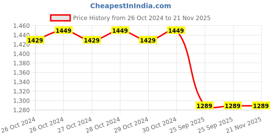 moglix.com Digitech 5m Blue LED IP20 Strip Light (Pack of 5) digitech Price History Graph from 26 Oct 2024 to 20 Nov 2025