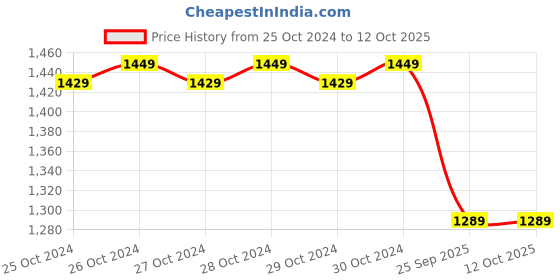 moglix.com Digitech 5m Red LED IP20 Strip Light (Pack of 5) digitech Price History Graph from 25 Oct 2024 to 11 Oct 2025
