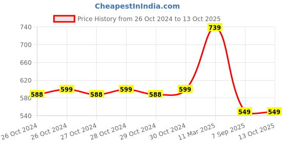 moglix.com Digitech IP66 200W Cool Day White LED Flood Light digitech Price History Graph from 26 Oct 2024 to 12 Oct 2025