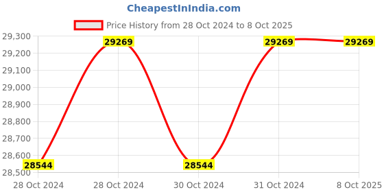 moglix.com Digitone 1 Ton Platform Weighing Scale, DGP1TON digitone Price History Graph from 28 Oct 2024 to 8 Oct 2025