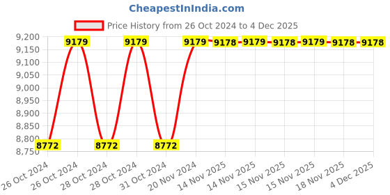 moglix.com Digitone 100kg Kisaan/Mobile Weighing Scale, DGP KISSAN digitone Price History Graph from 26 Oct 2024 to 4 Dec 2025