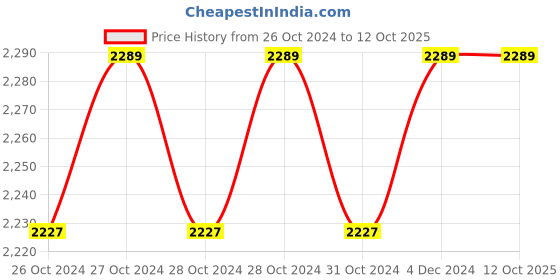 moglix.com Digitone 10kg Micro Weighing Scale, DGM10 digitone Price History Graph from 26 Oct 2024 to 12 Oct 2025