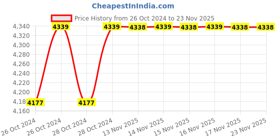 moglix.com Digitone 10kg Nano Weighing Scale, DGT10 digitone Price History Graph from 26 Oct 2024 to 23 Nov 2025