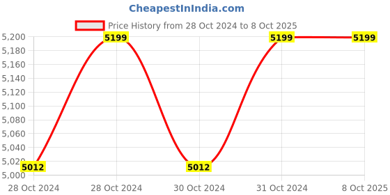 moglix.com Digitone 20kg M/S Med Pole Table Top Weighing Scale, DGT20 digitone Price History Graph from 28 Oct 2024 to 7 Oct 2025