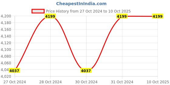 moglix.com Digitone 30kg ABS Big Table Top Weighing Scale, DGT30 digitone Price History Graph from 27 Oct 2024 to 9 Oct 2025