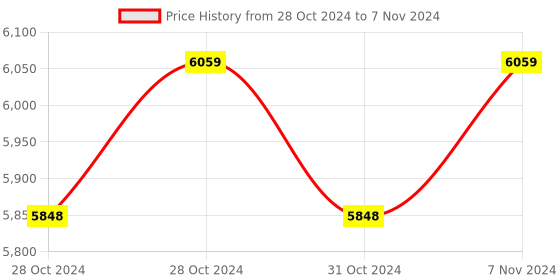 moglix.com Digitone 30kg Eco F/B Pole Table Top Weighing Scale, DGT30 digitone Price History Graph from 28 Oct 2024 to 7 Nov 2024