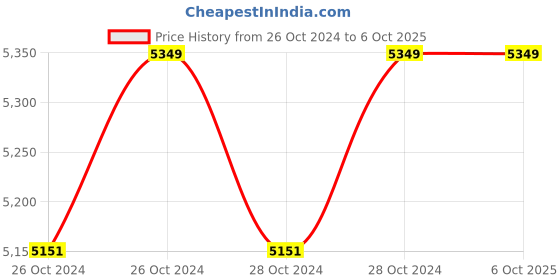 moglix.com Digitone 30kg M/S F/B Table Top Weighing Scale, DGT30 digitone Price History Graph from 26 Oct 2024 to 6 Oct 2025