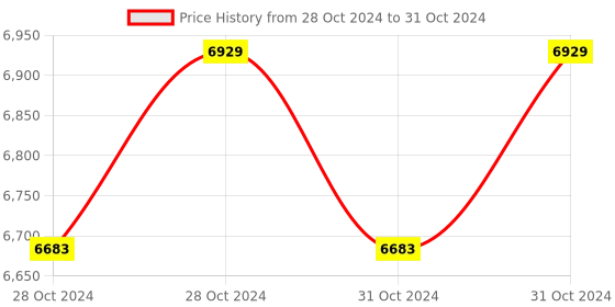 moglix.com Digitone 30kg M/S Pole Table Top Weighing Scale, DGT30 digitone Price History Graph from 28 Oct 2024 to 31 Oct 2024